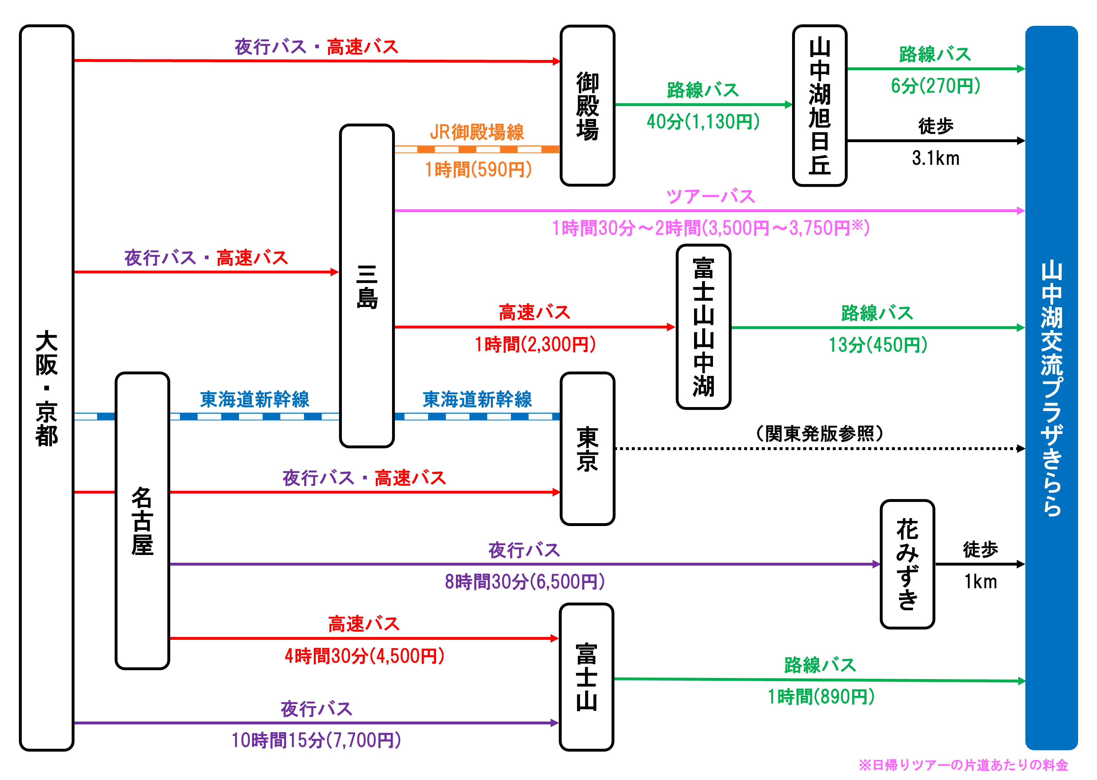 関西発のアクセス図