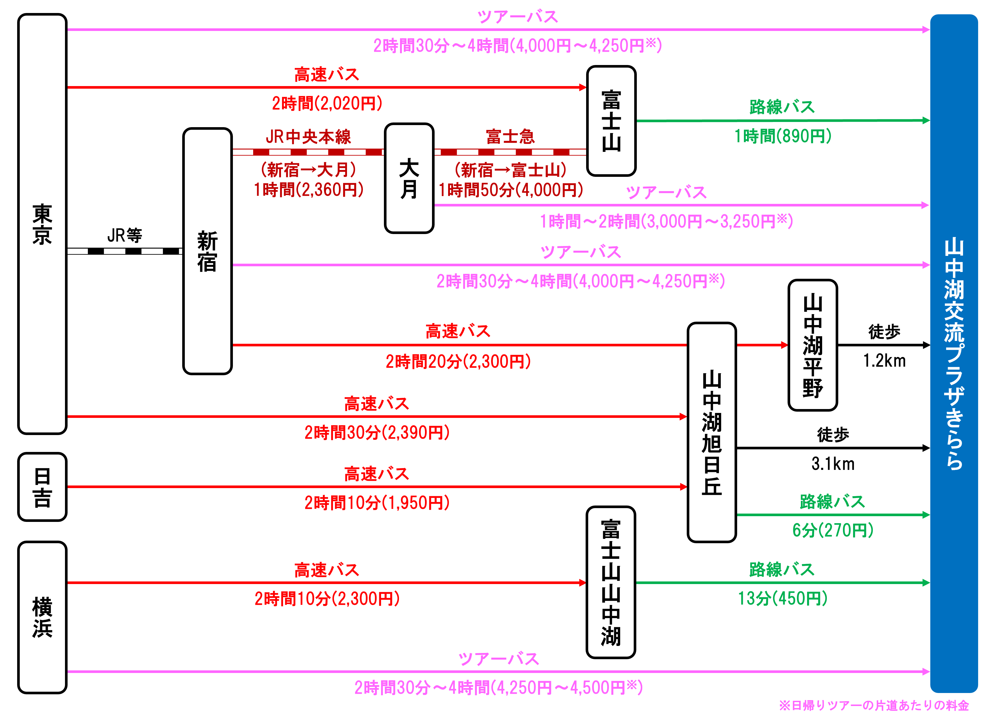 関東発のアクセス図